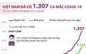 [Infographics] Việt Nam đã ghi nhận 1.307 ca mắc COVID-19