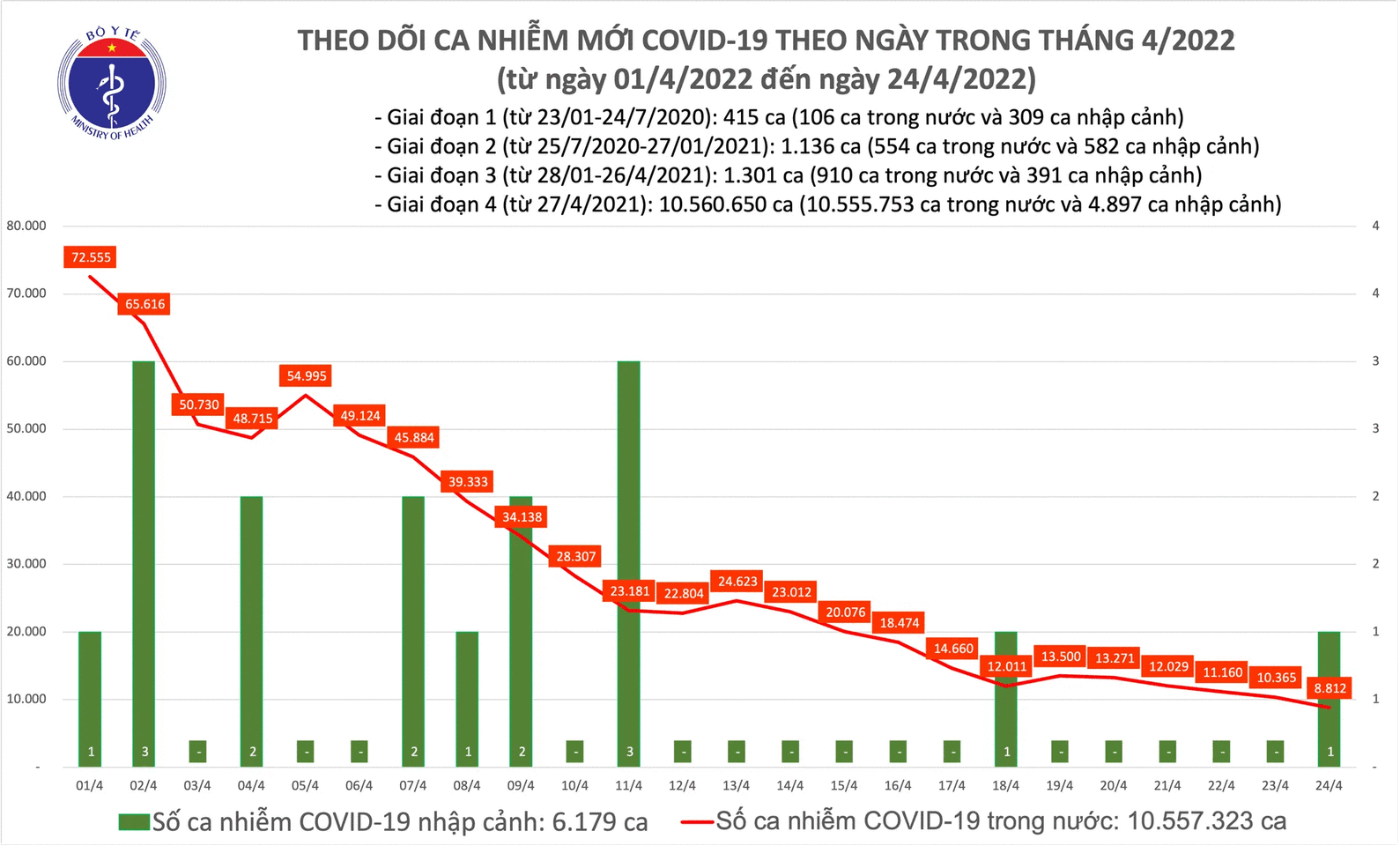 Ngày 24/4: Có 8.813 ca COVID-19 mới, riêng TP HCM 48 ca