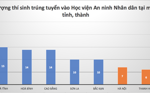 23 thí sinh Lạng Sơn đỗ Học viện ANND, có bao nhiêu chiến sĩ CSCĐ?