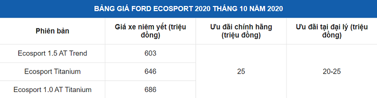 Vua ra mat, Ford EcoSport 2020 da giam ca chuc trieu dong-Hinh-2
