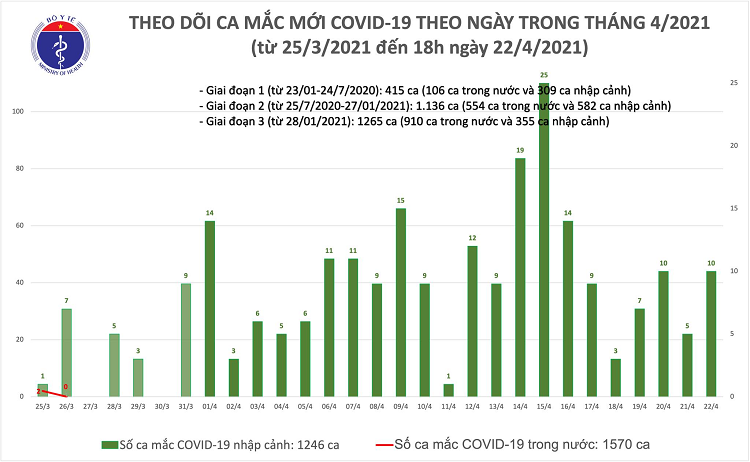 Chieu 22/4: Co 4 ca mac COVID-19 tai Ha Noi, Phu Yen va Da Nang
