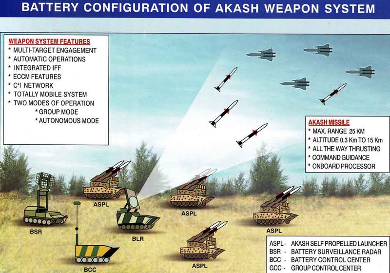 Ấn Độ có thể sẽ bán tên lửa phòng không Akash cho Việt Nam - Hình 10 An Do co the se ban ten lua phong khong Akash cho Viet Nam-Hinh-10
