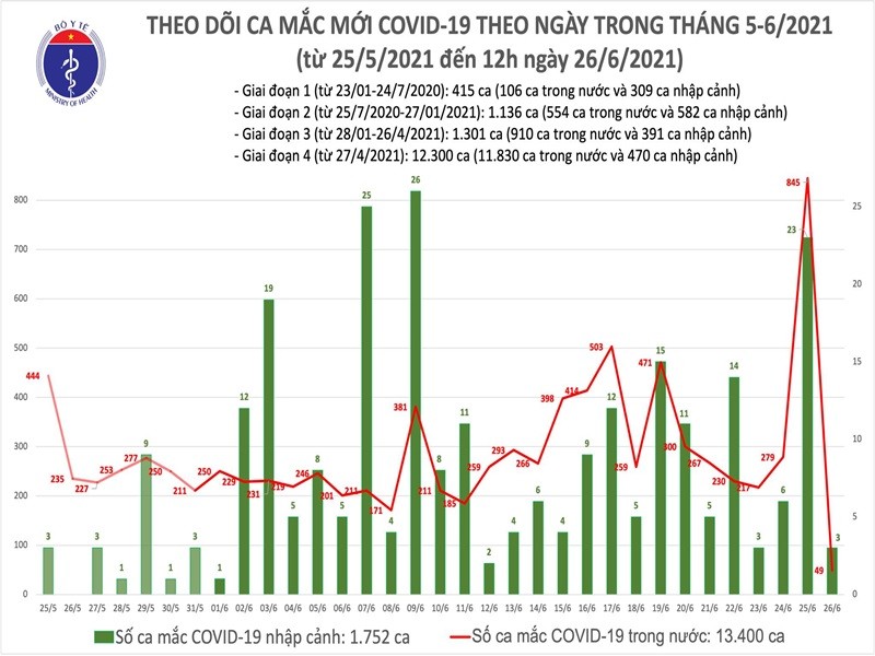 Trua 26/6: Viet Nam co 37 ca mac COVID-19 moi, Hung Yen 11 truong hop