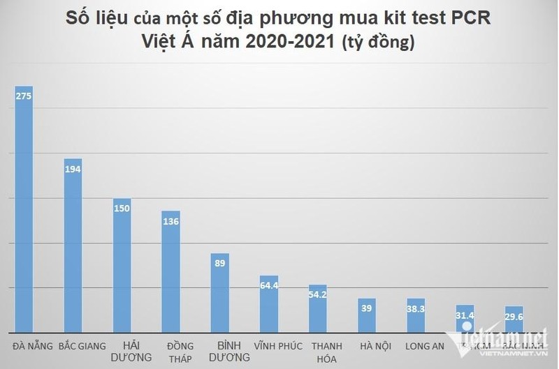 BV Ninh Binh mua test Viet A 1 trieu/kit, nhieu tinh chap nhan gia dat khong kem-Hinh-2