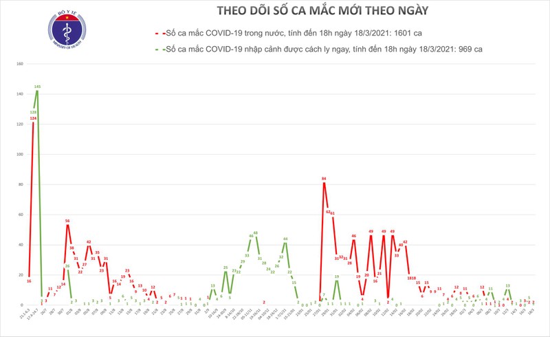 Chieu 18/3: Co 3 ca mac COVID-19 tai Hai Duong va Ninh Thuan