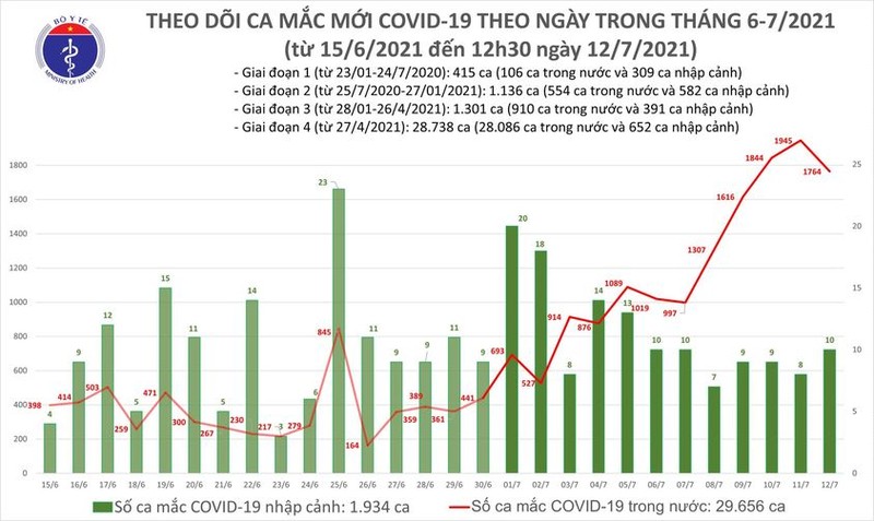 Trua 12/7: Them 1.112 ca mac COVID-19, rieng TP HCM 879 ca-Hinh-2