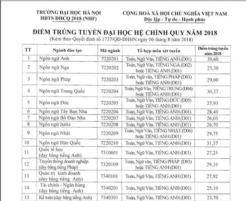Diem chuan 2018: Diem trung tuyen HV bao chi len toi 30,75 diem (*)-Hinh-16