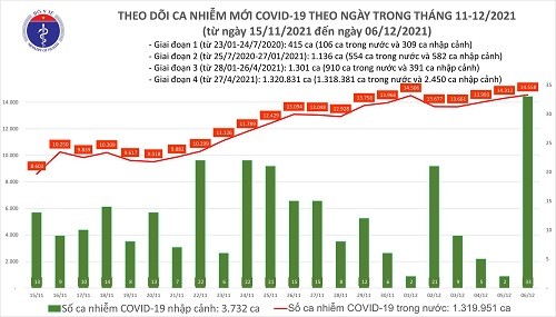 Ngay 6/12: Co 14.591 ca COVID-19, Can Tho co so mac nhieu nhat ca nuoc
