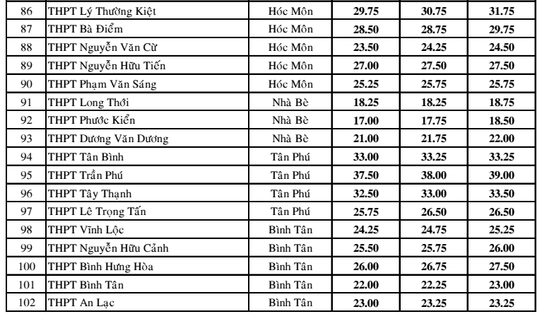 Diem chuan vao lop 10 TP HCM nam 2017-Hinh-6