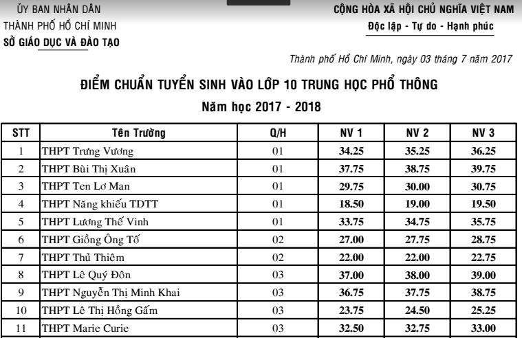 Diem chuan vao lop 10 TP HCM nam 2017