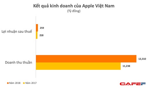 Apple Viet Nam thu hon 500 trieu USD/nam nho dien thoai Iphone-Hinh-2