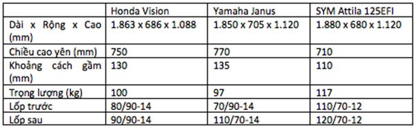 Yamaha Janus, Honda Vision va Attila dau la xe ga ngon, bo re?-Hinh-4
