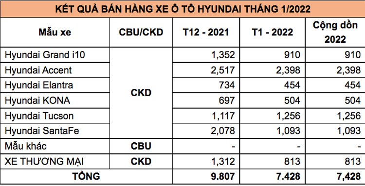Hyundai Accent dat doanh so gan 2.400 xe trong thang 1/2022