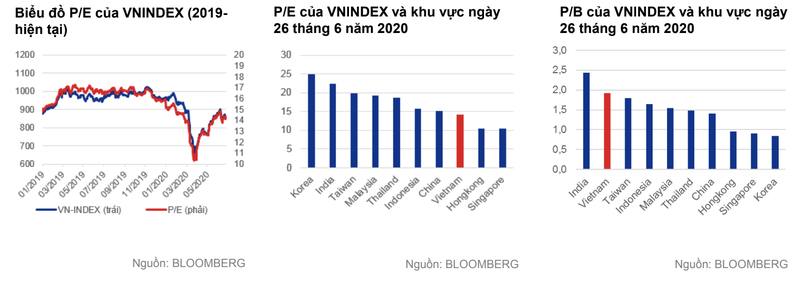 VNDirect du bao VN-Index duy tri tu 840-920 diem cuoi nam 2020