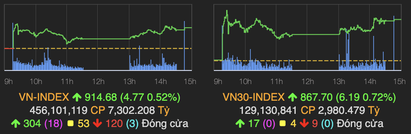 VN-Index tang veo gan 5 diem, thanh khoan 9.000 ty dong phien 5/10