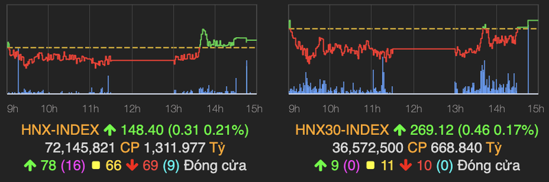 VN-Index giang co va vuot nguong can 1.000 diem ve cuoi phien 26/11-Hinh-2