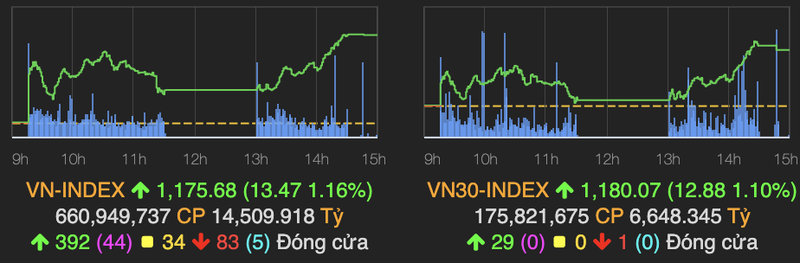 VN-Index tang manh cham moc 1.175 diem ket phien 29/3
