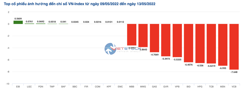 VN-Index lao doc 11% chi trong vong 1 tuan giao dich