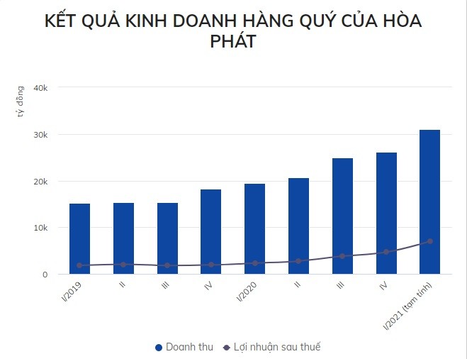 Hoa Phat lai rong 7.000 ty dong quy I