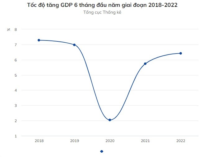 GDP quy II tang 7,72%