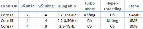 Tim hieu 3 dong chip Intel Core i3, i5 va i7 tren may tinh de ban-Hinh-3