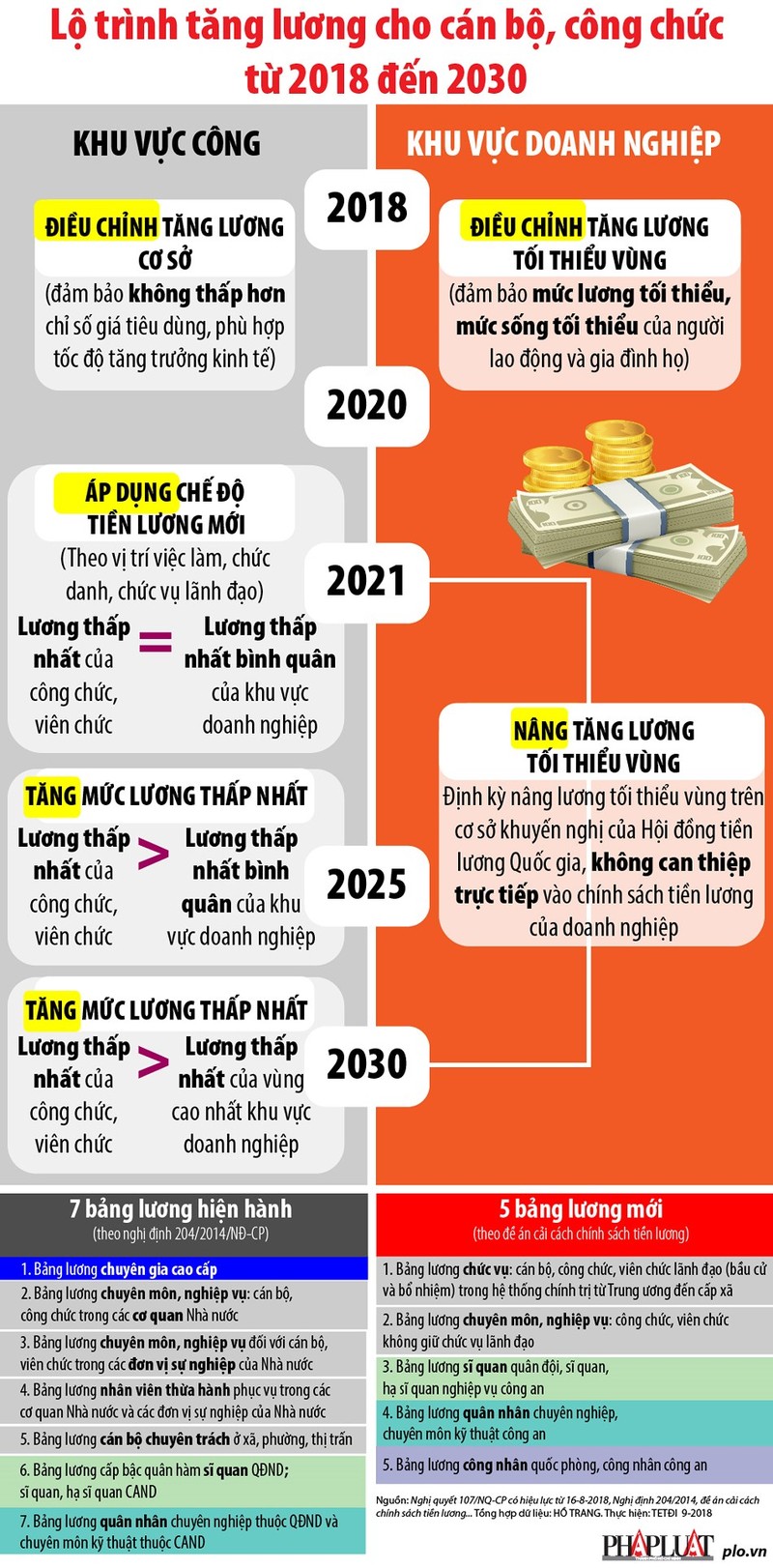 Lo trinh tang luong cho can bo, cong chuc tu 2018 den 2030