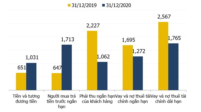 Nam 2020: Tong tai san VPI dat 9,7 ngan ty, tang 8% so voi 2019