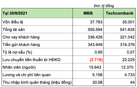 MBB tang vot du phong, loi nhuan 9 thang kem xa so voi Techcombank-Hinh-3