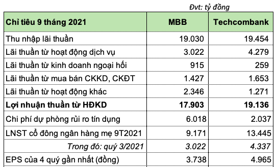MBB tang vot du phong, loi nhuan 9 thang kem xa so voi Techcombank