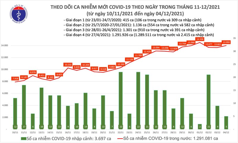 Ngay 4/12: Gan 14.000 ca mac COVID-19, trong do 8.402 ca cong dong