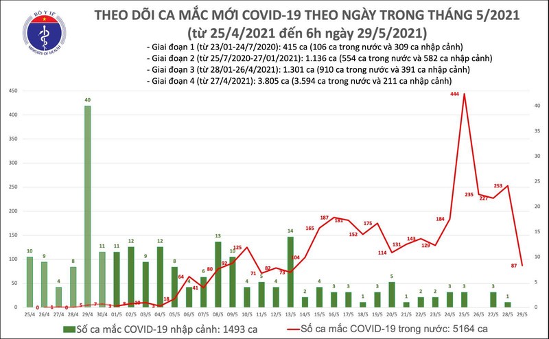 Sang 29/5: Bac Ninh va Bac Giang them 84 ca mac COVID-19 moi