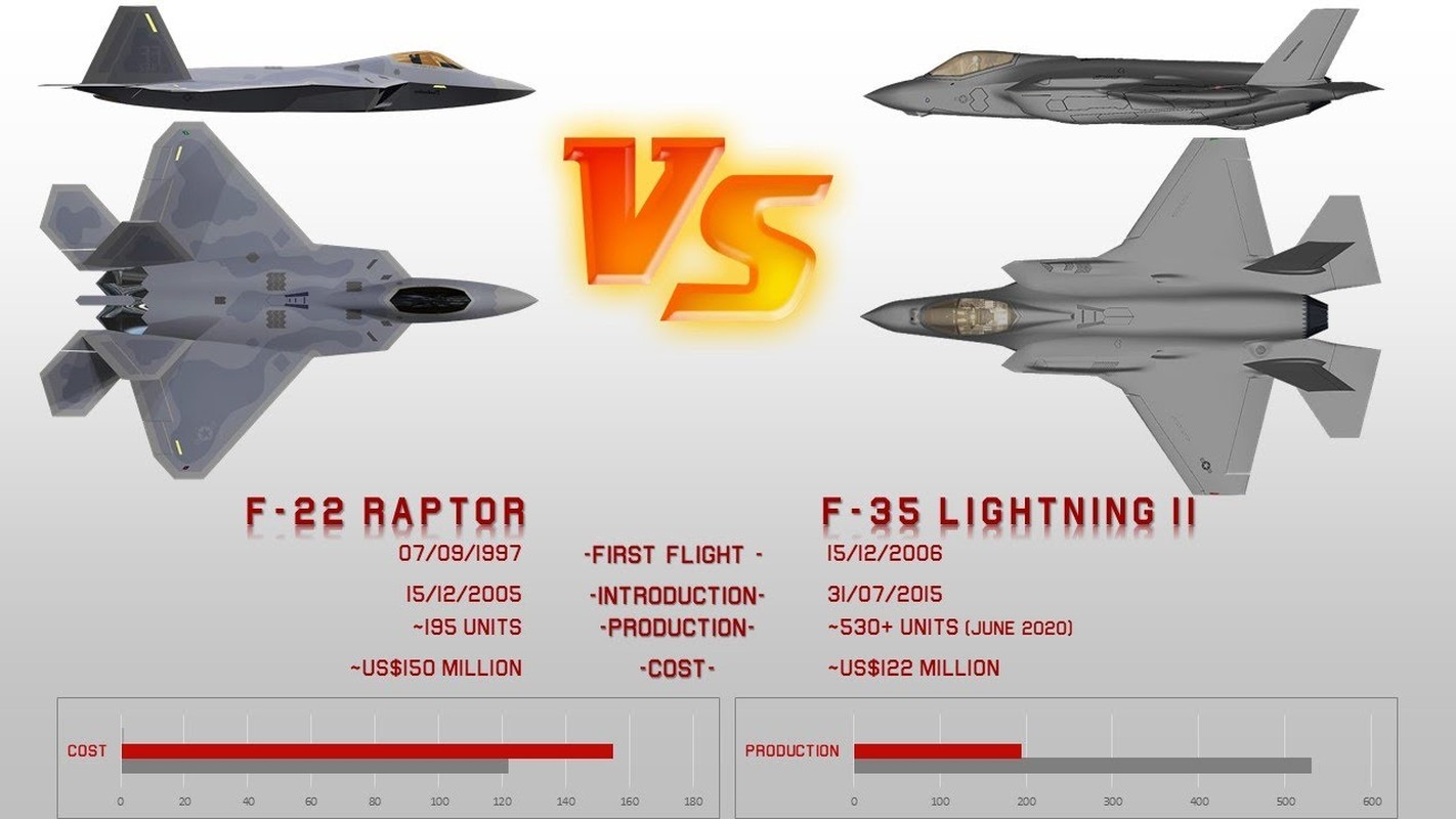 Су 57 скорость. F22 Raptor vs f35. Су-57 и f-35. F-22 vs f-35. F 22 Raptor и Су 57.