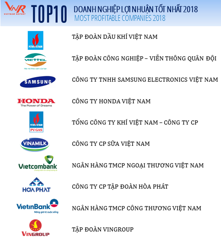 10 doanh nghiep loi nhuan tot nhat Viet Nam nam 2018