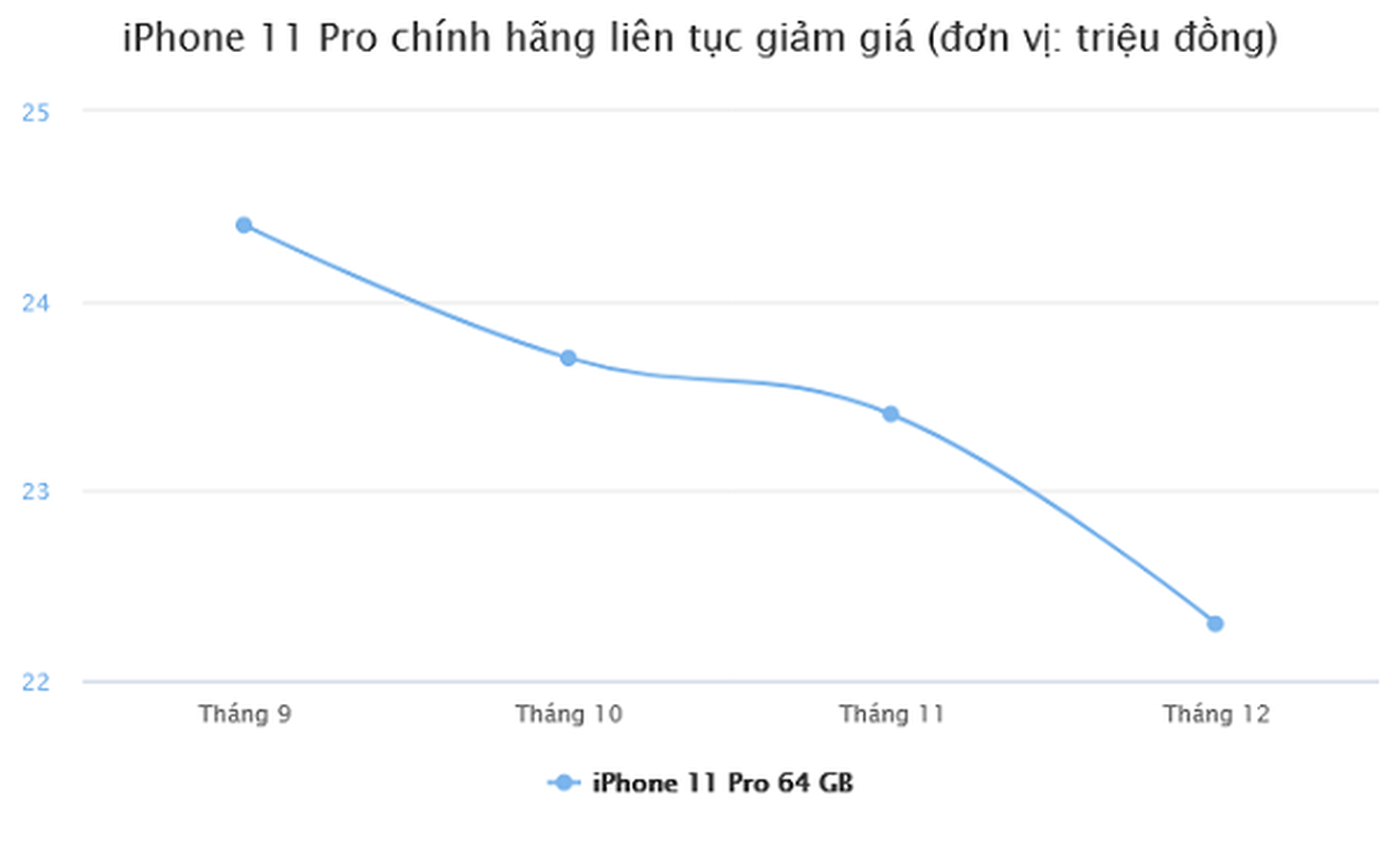 iPhone 12 “buc tu” iPhone 11 tai thi truong Viet Nam the nao?